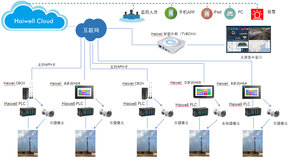 海為工業自動化 工業物聯網